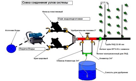 Организация системы полива и удобрения