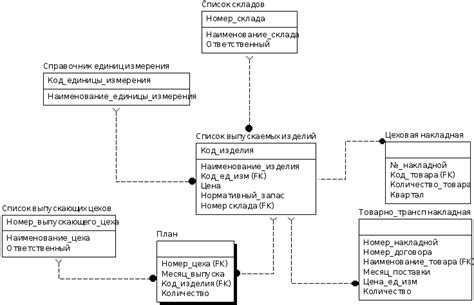 Организация структуры базы данных в Zet