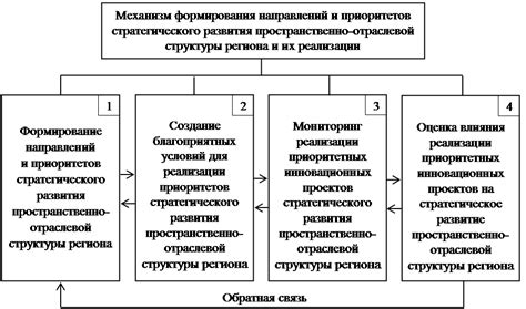 Организация структуры региона