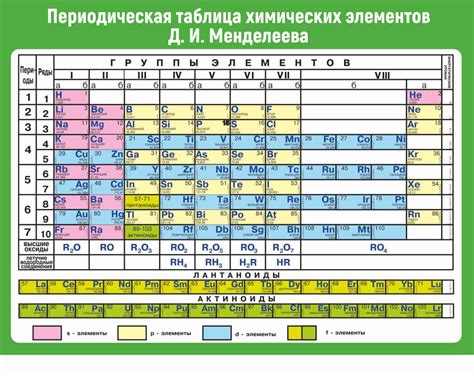 Организация таблицы Менделеева