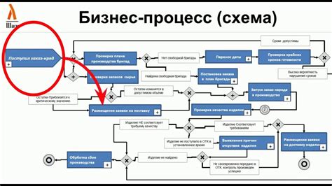 Организуйте процесс производства и контролируйте качество