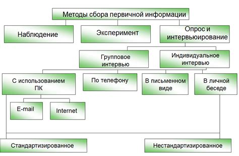 Организуйте тематические исследования и опросы