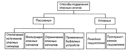 Органические способы подавления роста