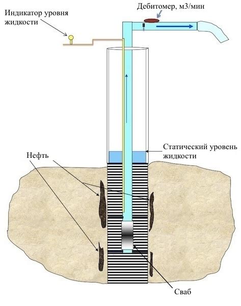 Освоение и эксплуатация скважины