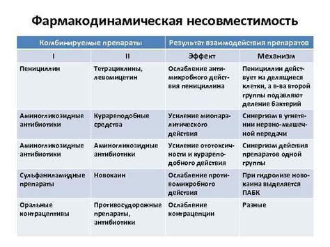 Ослабление действия препаратов