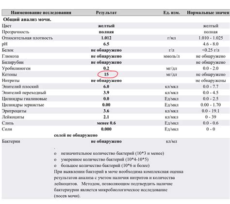 Осложнения при наличии нитритов в моче