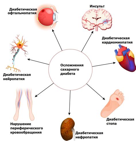 Осложнения при сахарном диабете