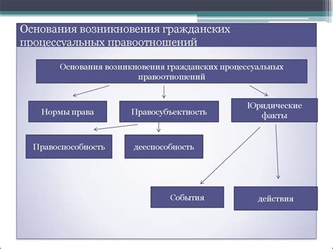 Основания и их взаимодействие в практике