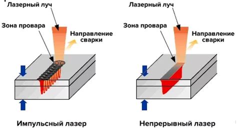 Основной принцип лазерной сварки