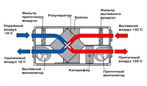 Основной принцип работы вентиляции