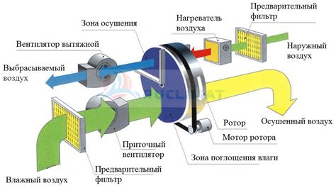 Основной принцип работы осушителя воздуха