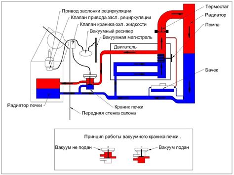 Основной принцип работы печки в автомобиле Газель