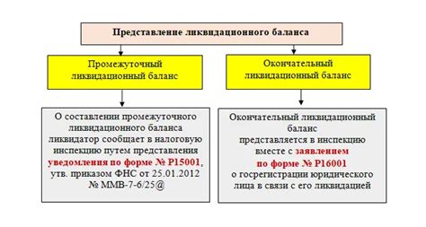 Основные аспекты печати на ликвидационном балансе