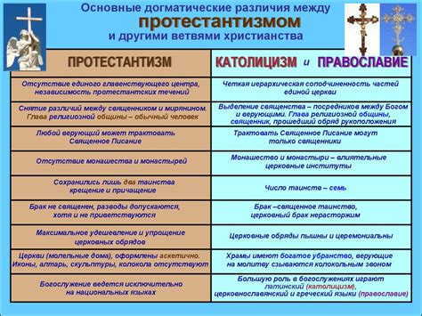 Основные догматические доктрины Мусульманства и Христианства