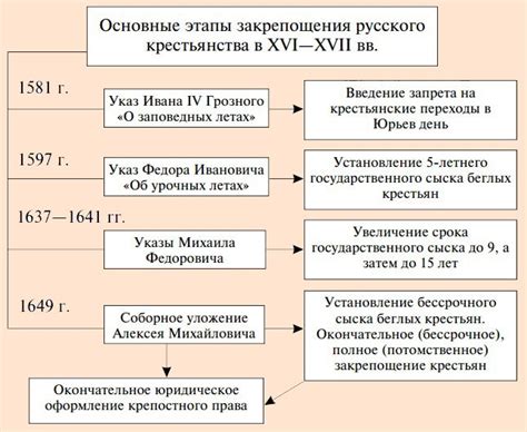 Основные изменения крепостного права