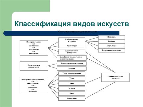 Основные искусства и их классификация