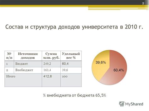 Основные источники доходов университета