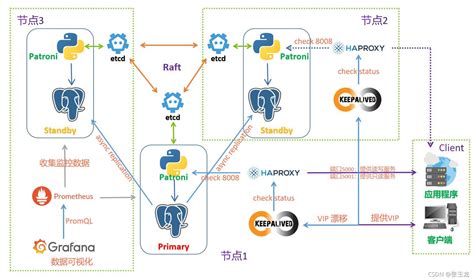 Основные команды и инструкции для работы с patroni etcd