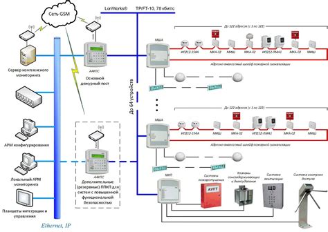 Основные компоненты адресной системы пожарной сигнализации