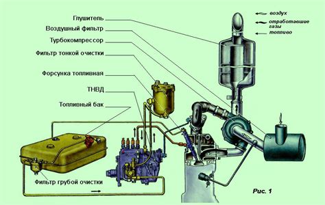 Основные компоненты дизельного двигателя