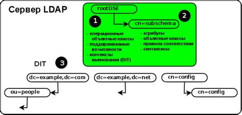 Основные компоненты и атрибуты в LDAP