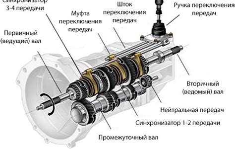 Основные компоненты круговой коробки передач