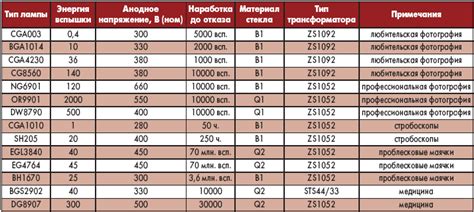 Основные компоненты лампы вспышки