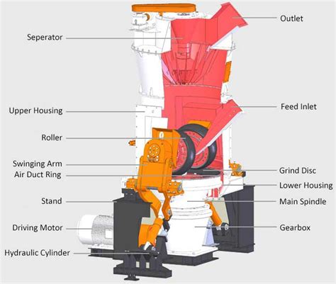 Основные компоненты мельницы