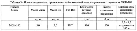 Основные компоненты мин направленного действия