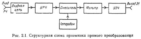 Основные компоненты радиоприемника