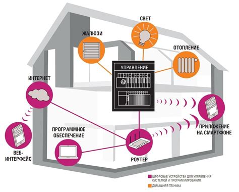 Основные компоненты умного дома на базе Zigbee