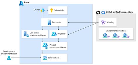 Основные компоненты Azure и их роли