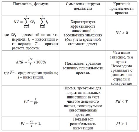 Основные критерии для оценки индекса