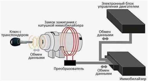 Основные методы снятия блокировки иммобилайзера автомобиля