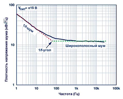 Основные методы устранения шума в батареях