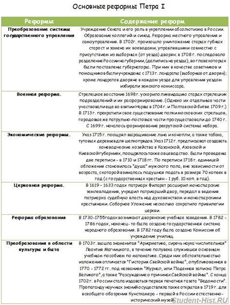 Основные моменты городской реформы Петра I