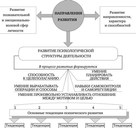 Основные направления