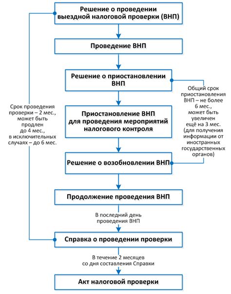 Основные ошибки при проведении налоговых проверок и их устранение