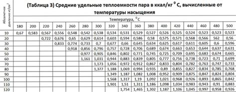 Основные параметры, влияющие на плотность насыщенного пара