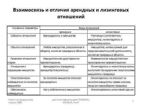 Основные параметры лизинговых соглашений