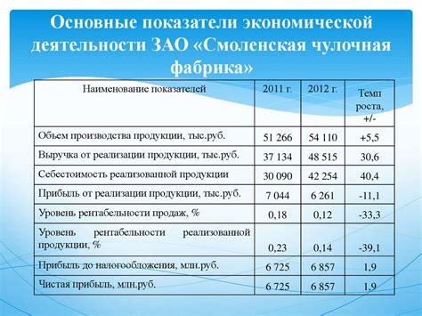 Основные показатели для расчета