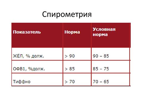 Основные показатели спирометрии