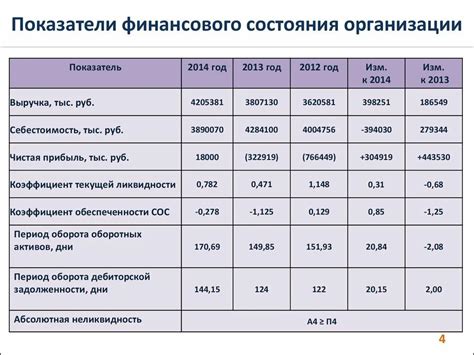 Основные показатели финансового состояния