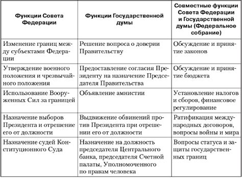 Основные полномочия Госдумы