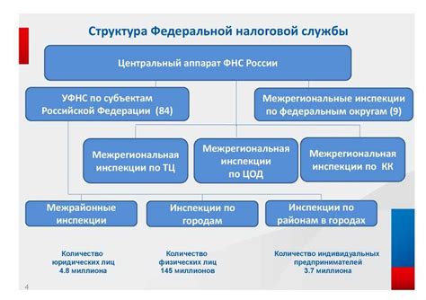 Основные полномочия и функции налоговых органов