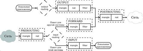 Основные понятия и принципы работы iptables