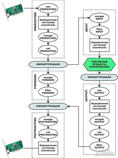 Основные понятия iptables