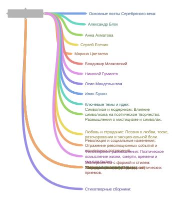 Основные поэты