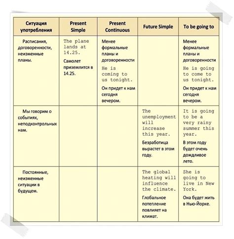 Основные правила использования будущего времени в английском: правила и примеры
