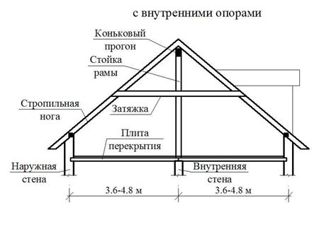 Основные правила монтажа крыши из бруса